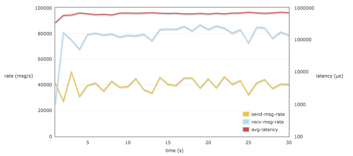 CloudAMQP benchmark